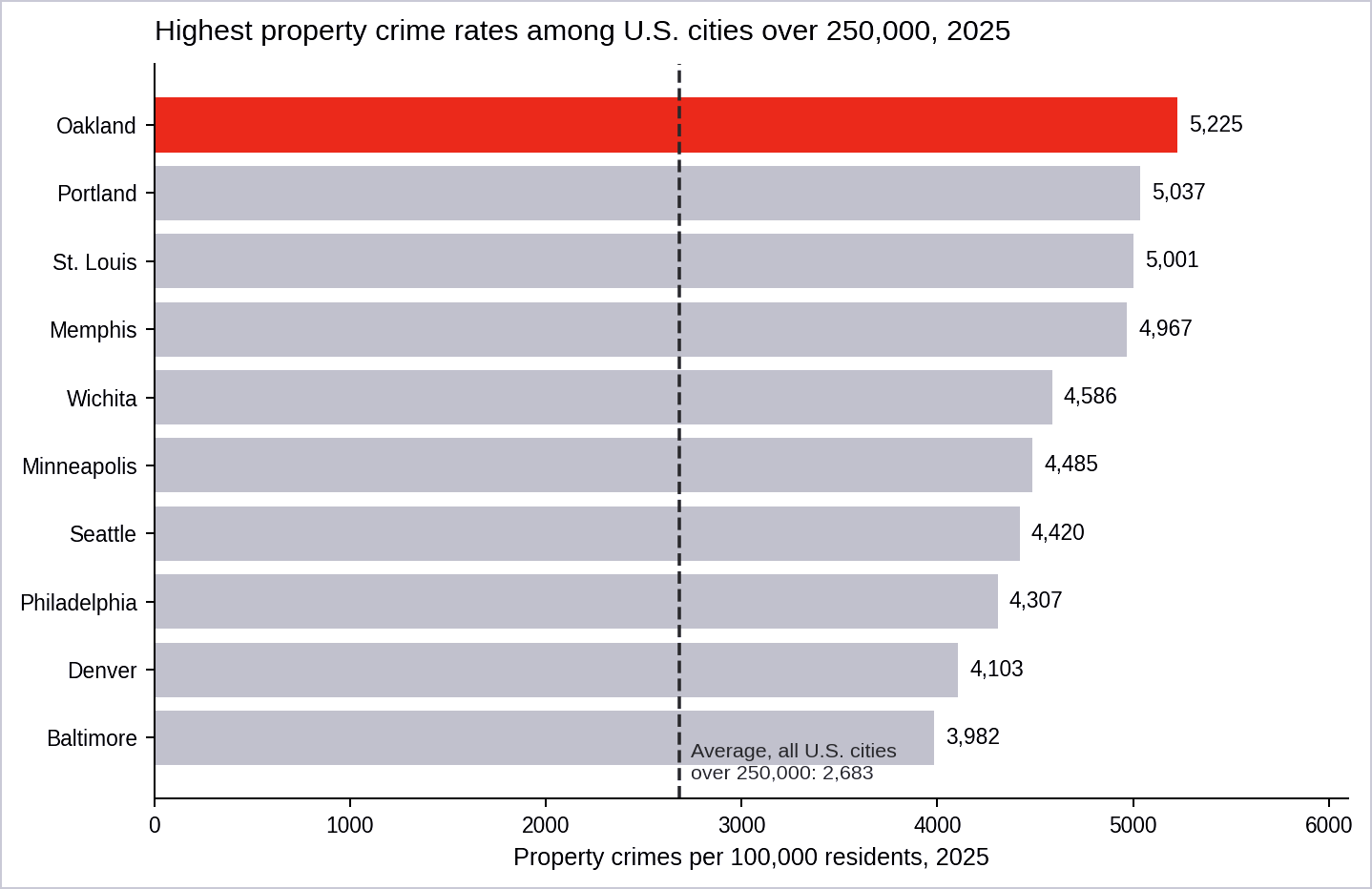 Figure 1. Oakland reported the highest property crime rate of any U.S. city over 250,000 residents in 2025 — roughly twice the average for large cities. (Data source:Federal Bureau of Investigation) Figure 1. Oakland reported the highest property crime rate of any U.S. city over 250,000 residents in 2025 — roughly twice the average for large cities. (Data source:Federal Bureau of Investigation)