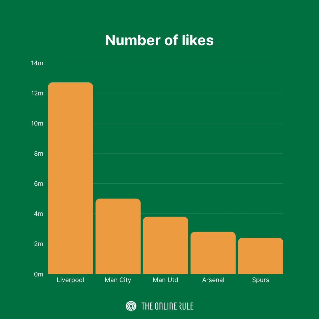 How Premier League clubs kicked off the season on Instagram How Premier League clubs kicked off the season on Instagram