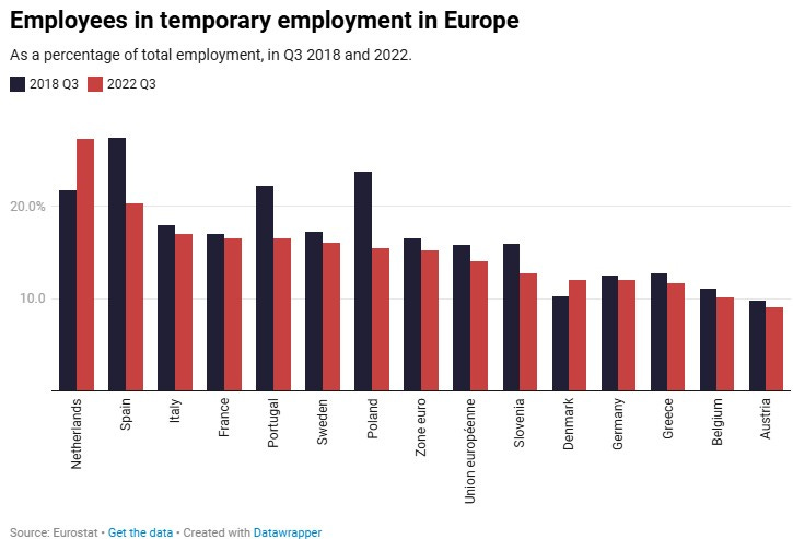 Bar chart comparing the proportion of temporary employees as a percentage of total employment in various European countries and the Euro/European Union areas between the third quarter of 2018 and the third quarter of 2022. The chart allows for a visual comparison of how temporary employment levels have shifted in different parts of Europe over this four-year period.