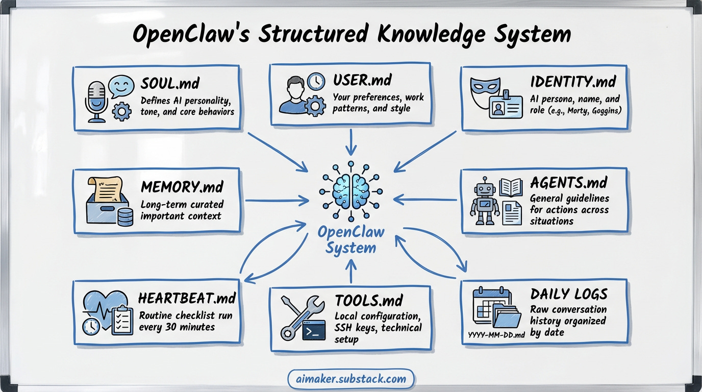 The anatomy of Openclaw File Structure