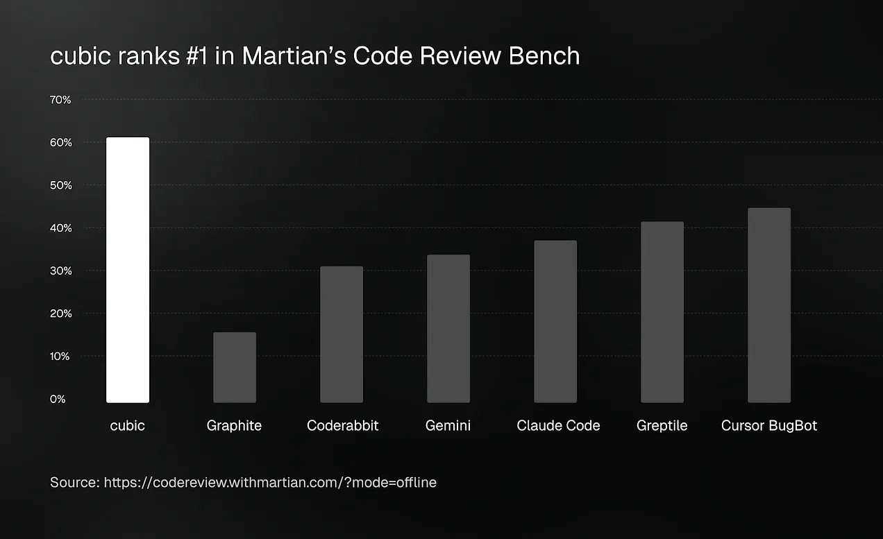 Bar chart titled "cubic ranks #1 in Martian's Code Review Bench" showing F1 scores for seven AI code review tools. cubic leads at approximately 61% with a white bar significantly taller than all others. The remaining tools in ascending order are Graphite at roughly 16%, Coderabbit at 31%, Gemini at 34%, Claude Code at 37%, Greptile at 41%, and Cursor BugBot at 45%. The gap between cubic and second place is visually larger than the entire gap between second and last place. Source: codereview.withmartian.com