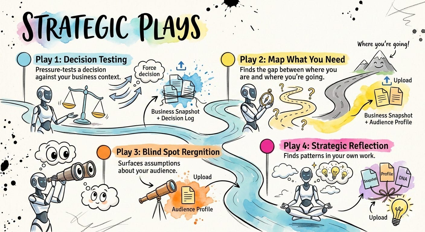 Four-stage AI context doc trajectory: Build, Refine, Compound, Operating Differently — showing the progression from having the docs to working differently because of them.