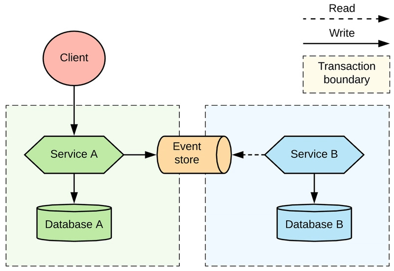 Event Sourcing Event Sourcing