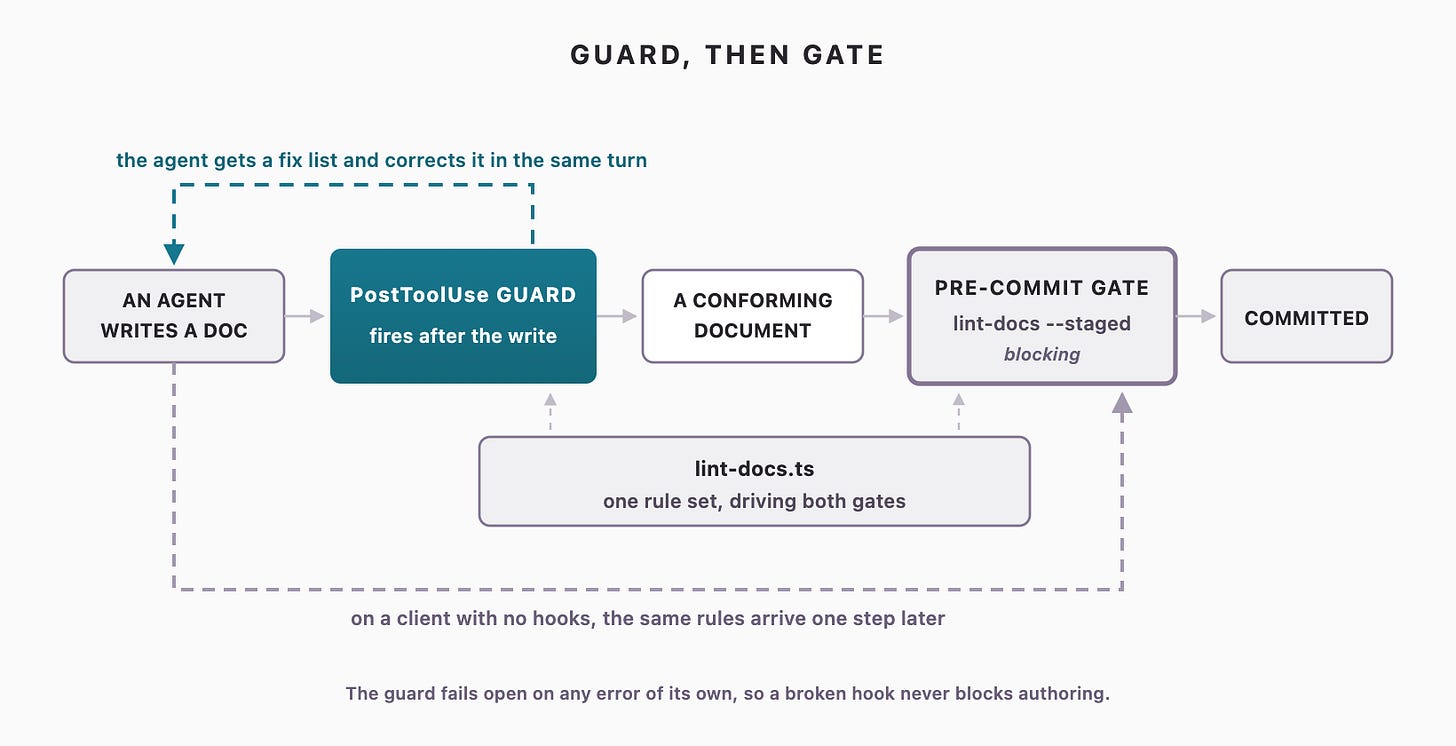 The guard corrects a document in the same turn that wrote it; the commit gate catches whatever it missed.