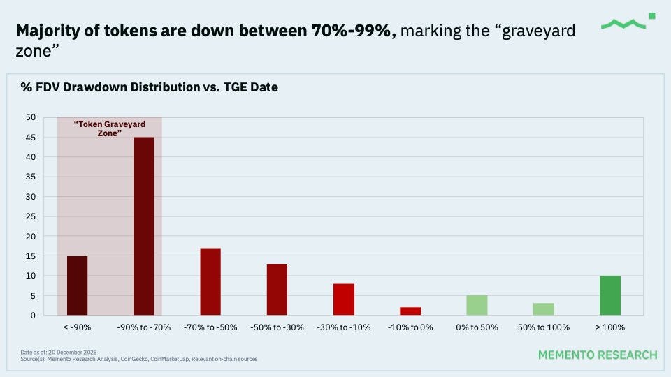 State of 2025 Token Launches: Year-in Review From a sample size of 118  tokens • 84.7% of 2025 TGEs (100/118) are below their TGE valuation •  Drawdowns were extreme + clustered: 65%