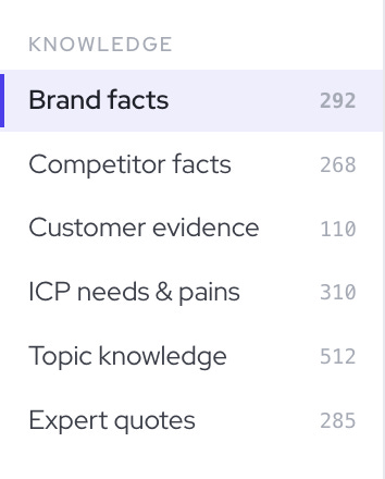 Knowledge sidebar showing stored counts by type: 292 brand facts, 268 competitor facts, 110 customer evidence, 310 ICP needs and pains, 512 topic knowledge, 285 expert quotes.