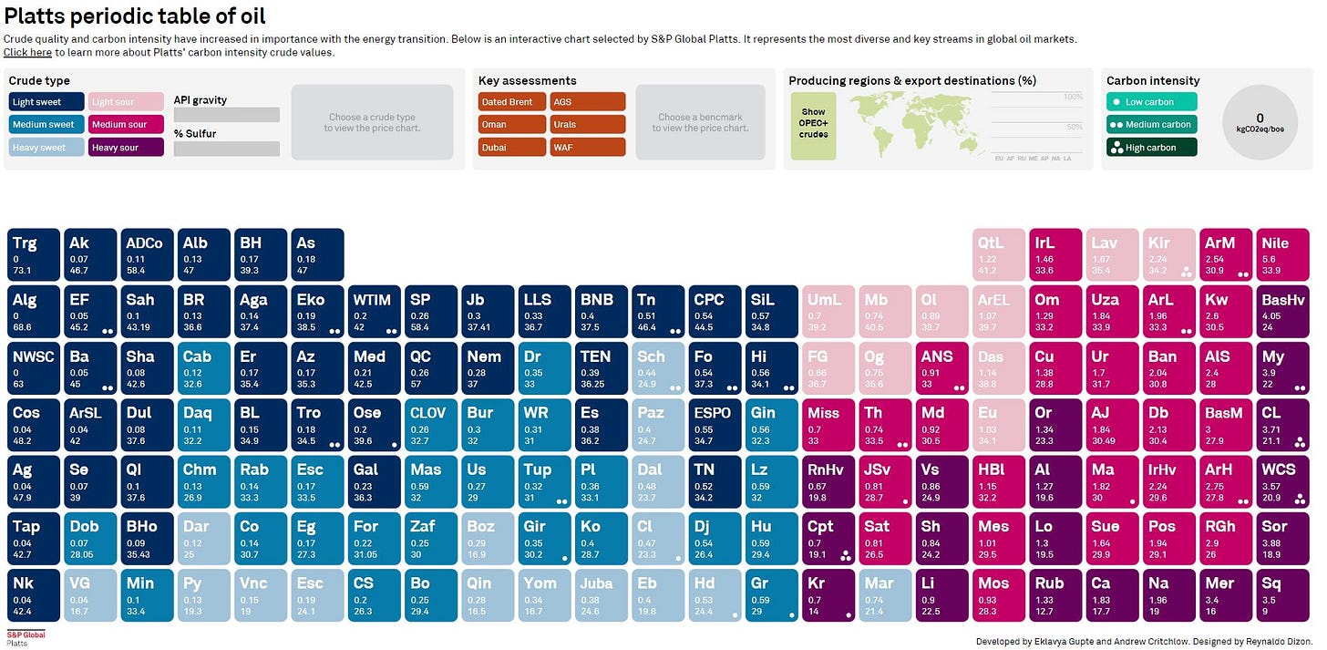 Crude oil benchmarks