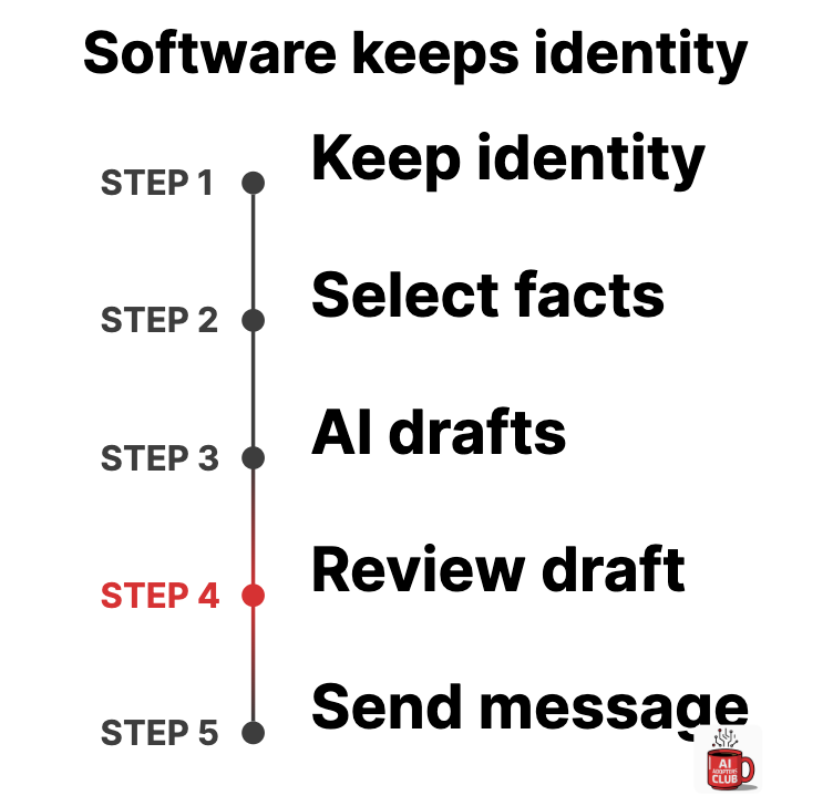 A proposed workflow keeps customer identity in business software, sends selected facts to AI for drafting, then checks permissions and gets human approval before sending to the correct customer.