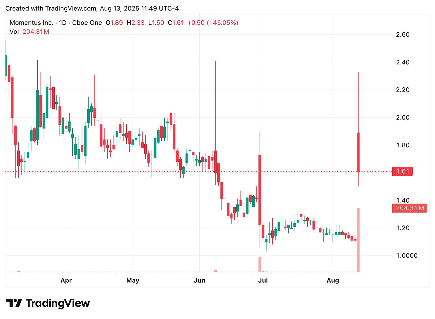 TradingView chart TradingView chart