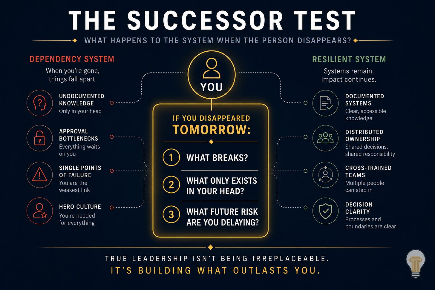 Infographic titled “The Successor Test” showing how leadership systems become fragile when knowledge and decision-making depend on one person, contrasted with resilient systems built through documentation, distributed ownership, cross-training, and operational clarity. Infographic titled “The Successor Test” showing how leadership systems become fragile when knowledge and decision-making depend on one person, contrasted with resilient systems built through documentation, distributed ownership, cross-training, and operational clarity.