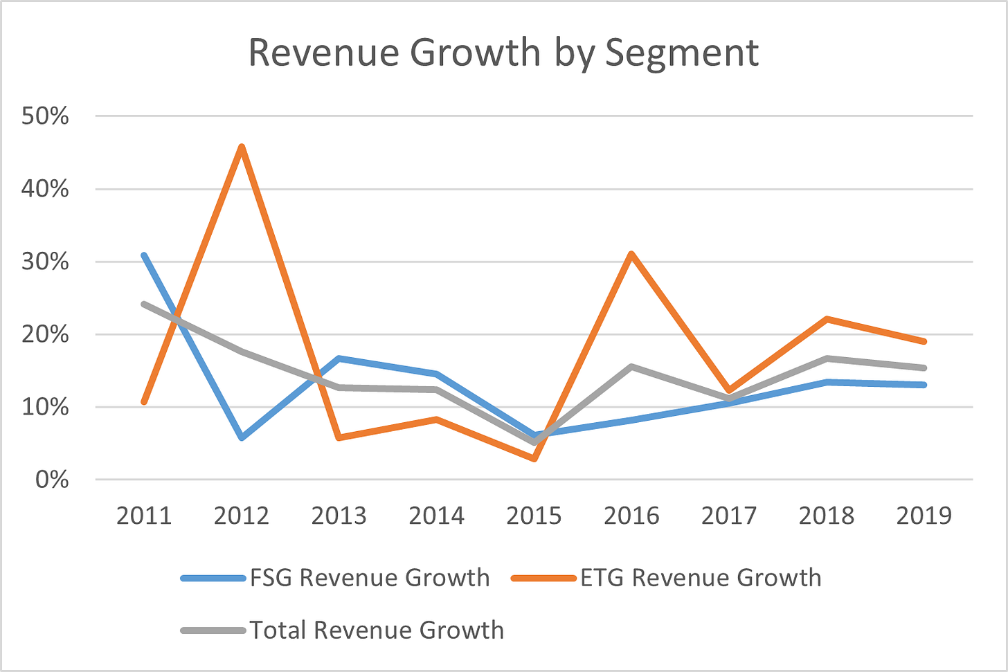 Source: Author, company filings