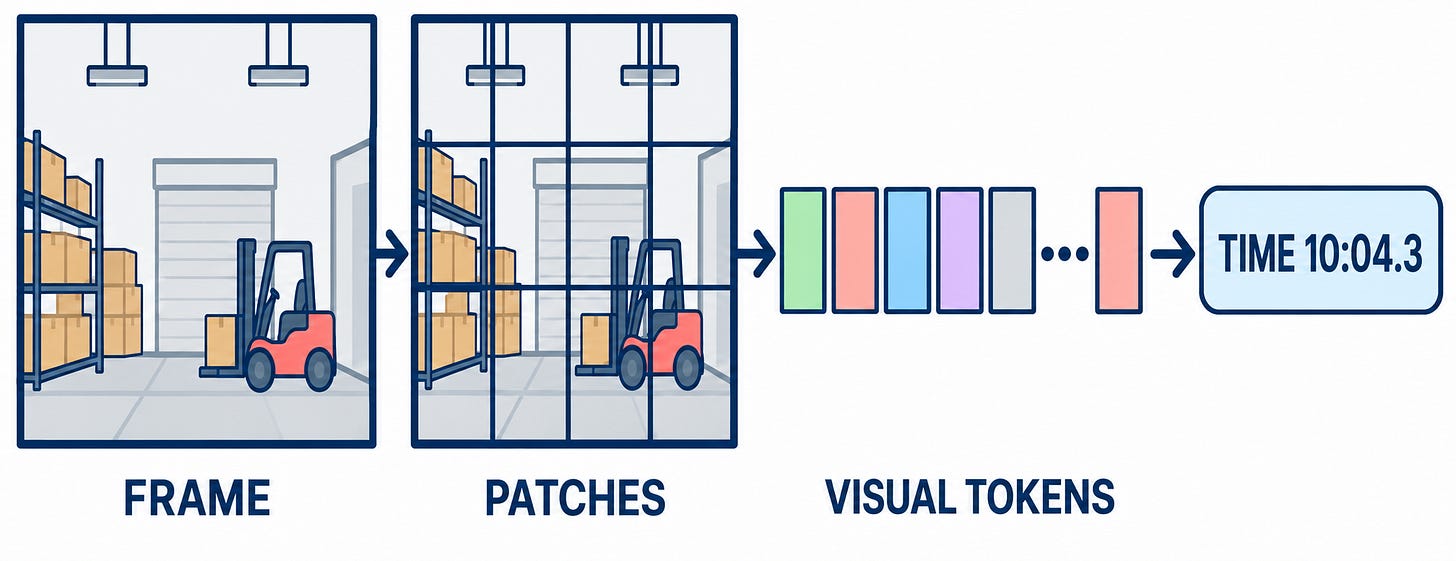 One warehouse video frame is divided into image patches and converted into many visual tokens aligned to a timestamp.