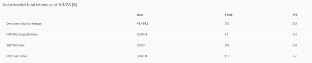 Stock market weekly advance chart