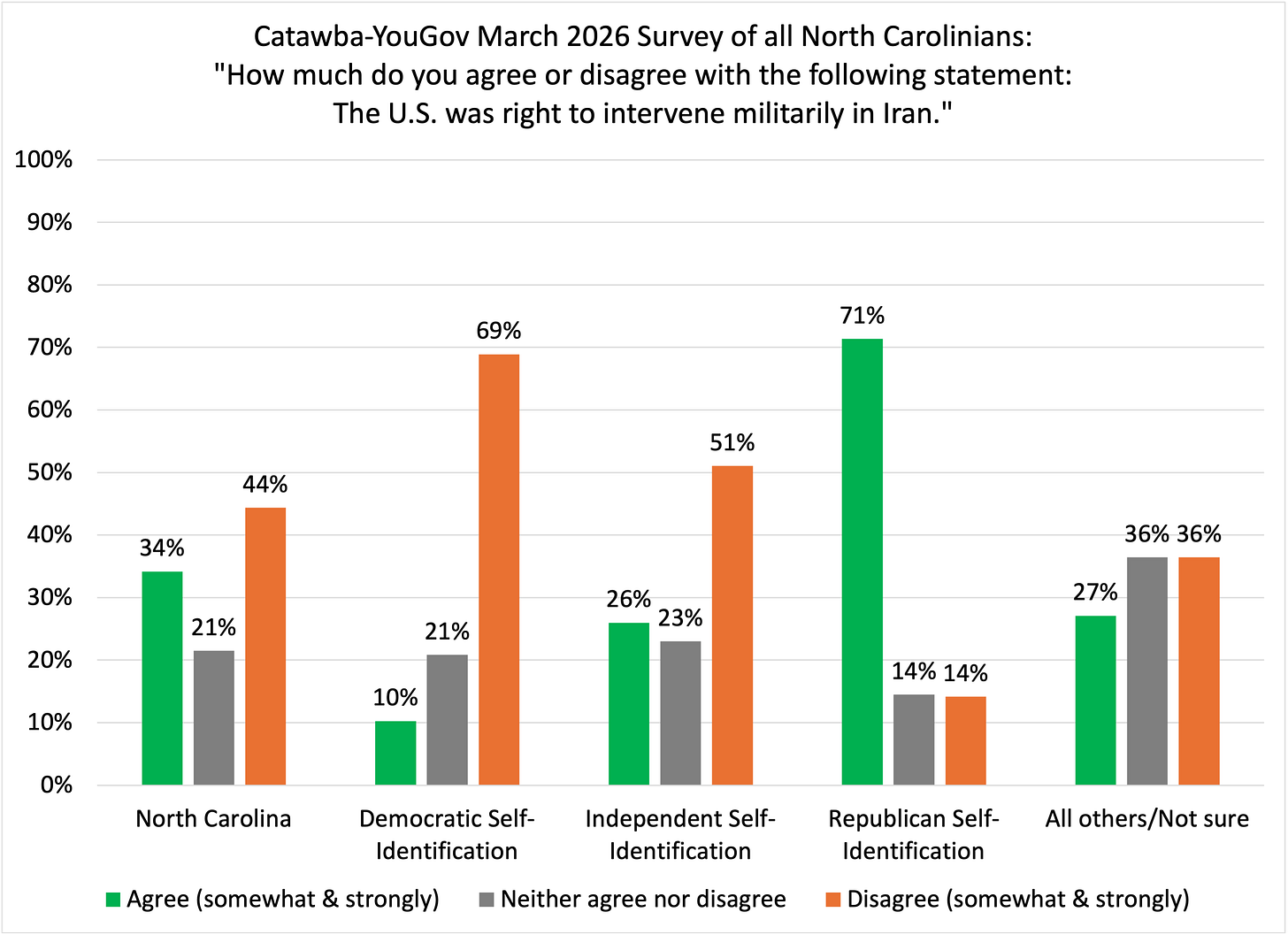 Bar chart showing whether North Carolinians think the U.S. was right to intervene militarily in Iran. Statewide, 34% agree and 44% disagree. Democrats and independents mostly disagree, while Republicans strongly support the intervention. Bar chart showing whether North Carolinians think the U.S. was right to intervene militarily in Iran. Statewide, 34% agree and 44% disagree. Democrats and independents mostly disagree, while Republicans strongly support the intervention.