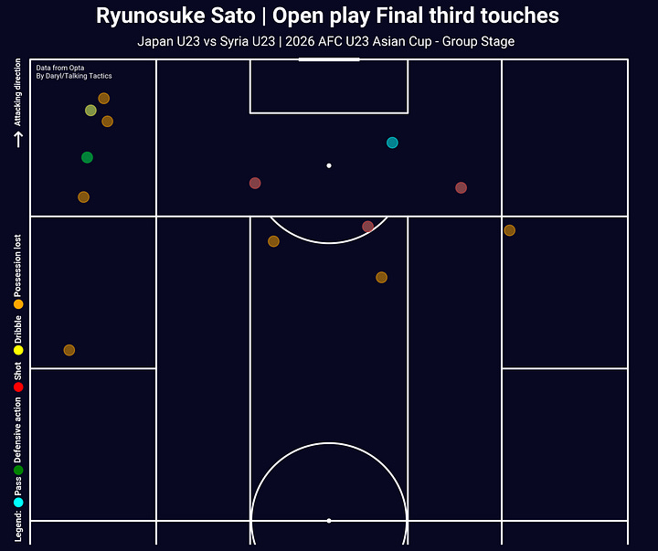 Ryunosuke Sato and Yuto Ozeki's final third touches