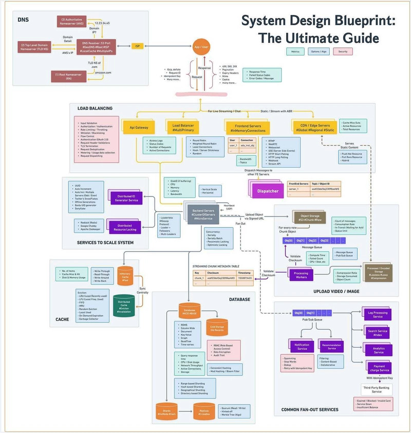 best System Design Blueprint