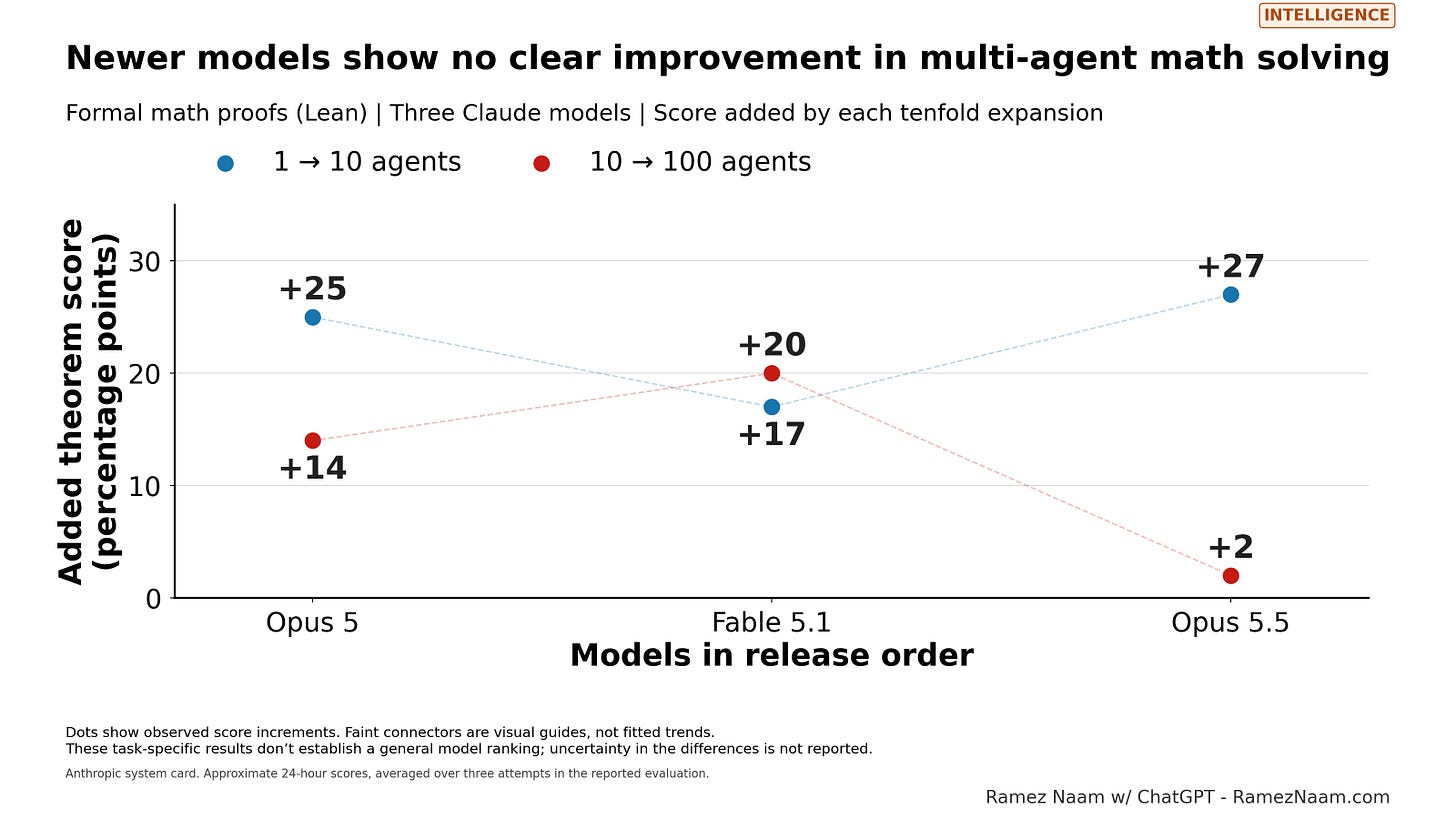 Newer models don’t consistently get bigger gains from larger math-proof teams. Newer models don’t consistently get bigger gains from larger math-proof teams.