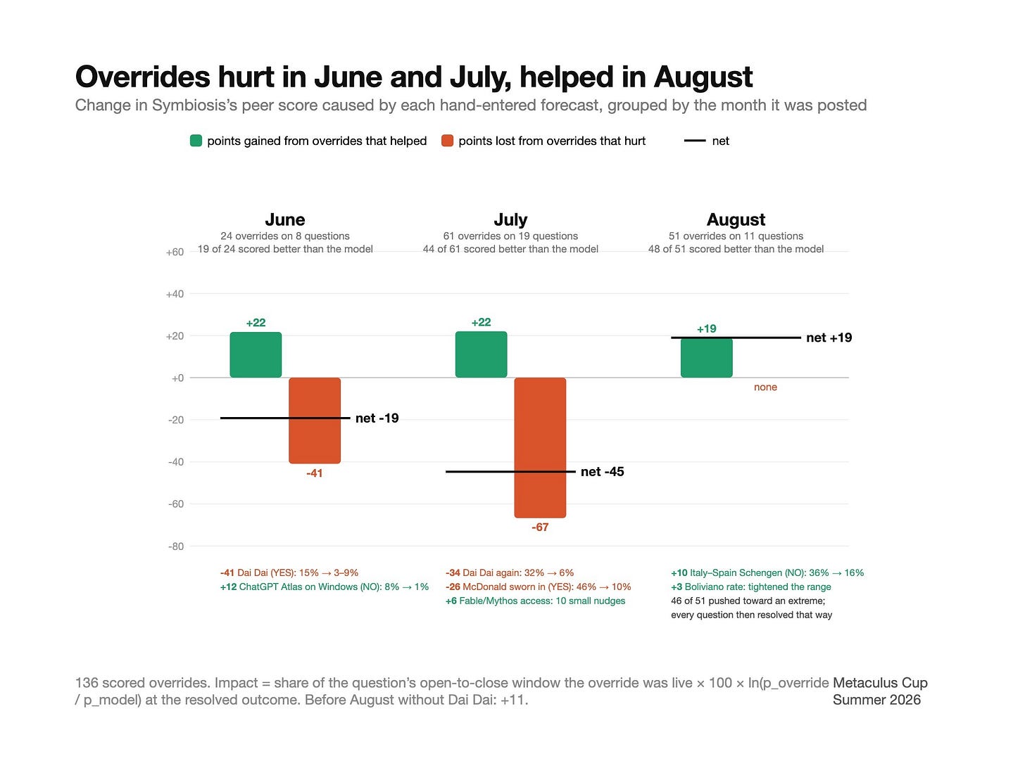 Estimated score effects of manual overrides: a loss of 19 points in June, a loss of 45 in July, and a gain of 19 in August.