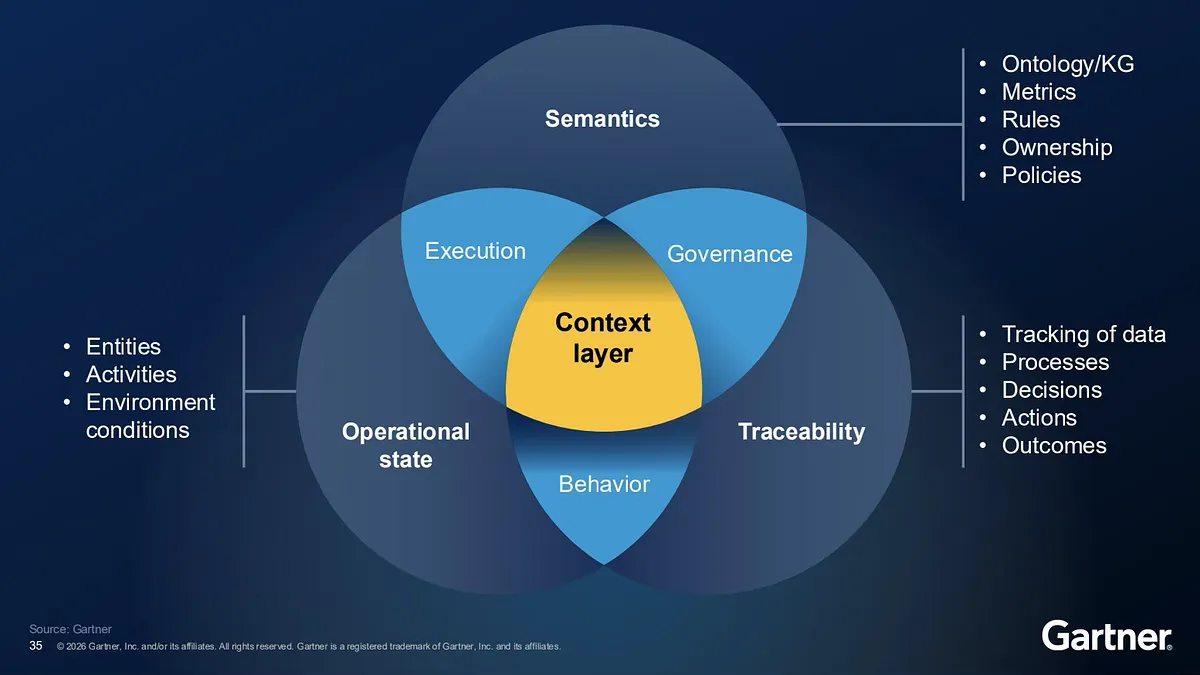 Gartner D&A 2026: Where the Context Layer Became a Budget Line Item