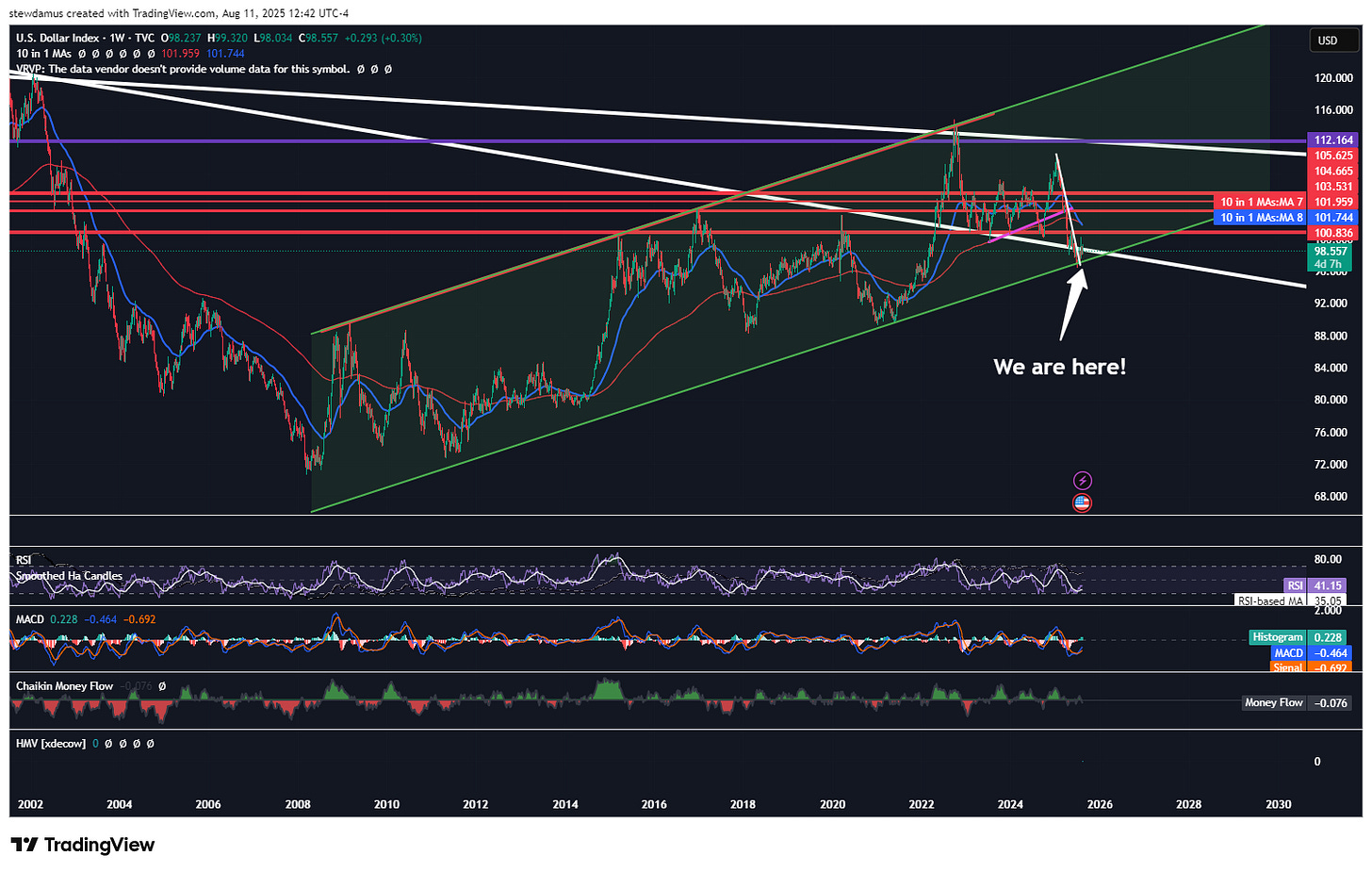 U.S. Dollar 15-Year Channel
