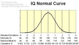 IQ distribution