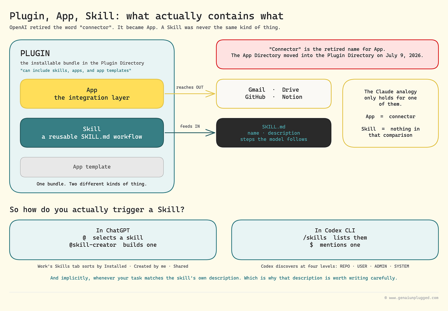 Diagram showing a Plugin containing an App and a Skill, with the App reaching out to Gmail and GitHub while the Skill feeds a SKILL.md file inward