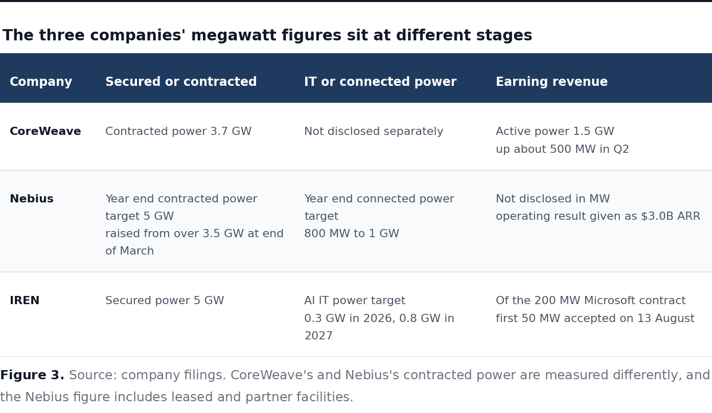 The three companies' megawatt figures sit at different stages The three companies' megawatt figures sit at different stages