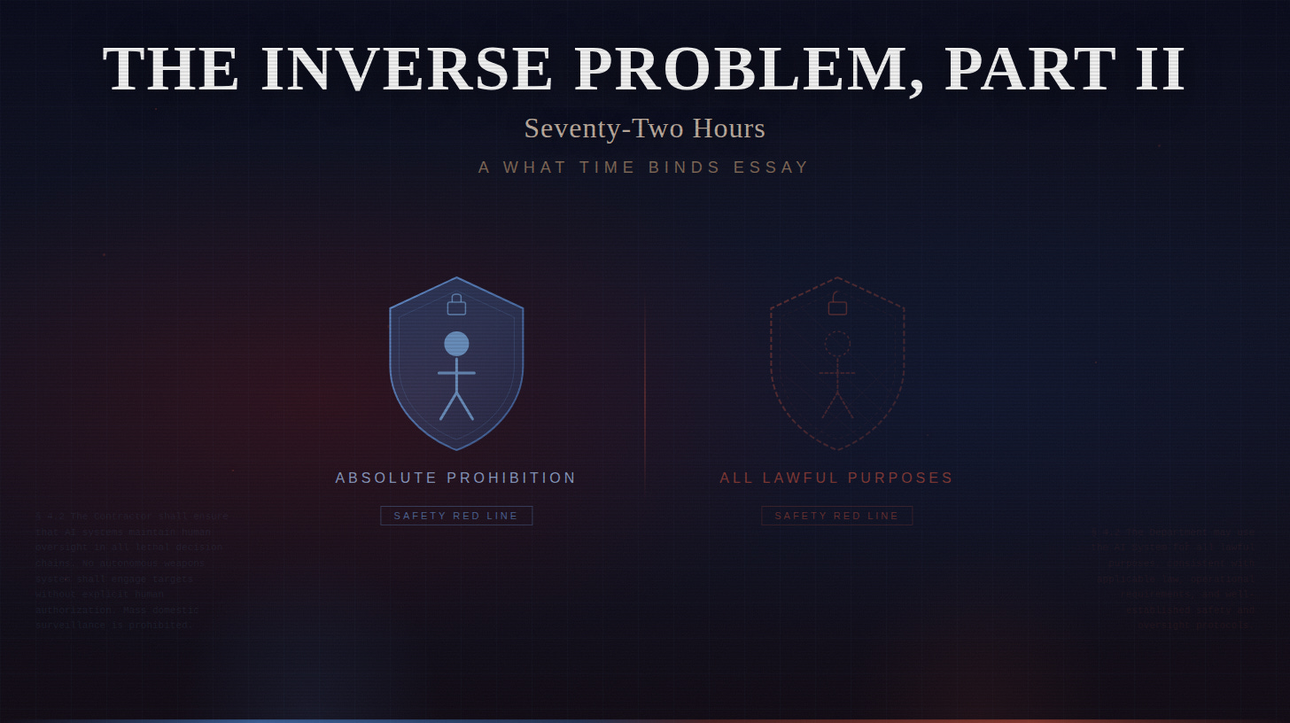 Dark editorial cover image for "The Inverse Problem, Part II: Seventy-Two Hours." Two shield icons are displayed side by side against a deep navy background. The left shield is solid blue with a locked padlock and a human figure inside, labeled "Absolute Prohibition" with a "Safety Red Line" stamp beneath it. The right shield is a hollow red wireframe with a dashed outline, an unlocked padlock, and a ghosted human figure, labeled "All Lawful Purposes" with an identical "Safety Red Line" stamp. Faint contract language is visible in the lower corners. The image represents how OpenAI and Anthropic used the same safety language to mean opposite things in their Pentagon AI contracts.