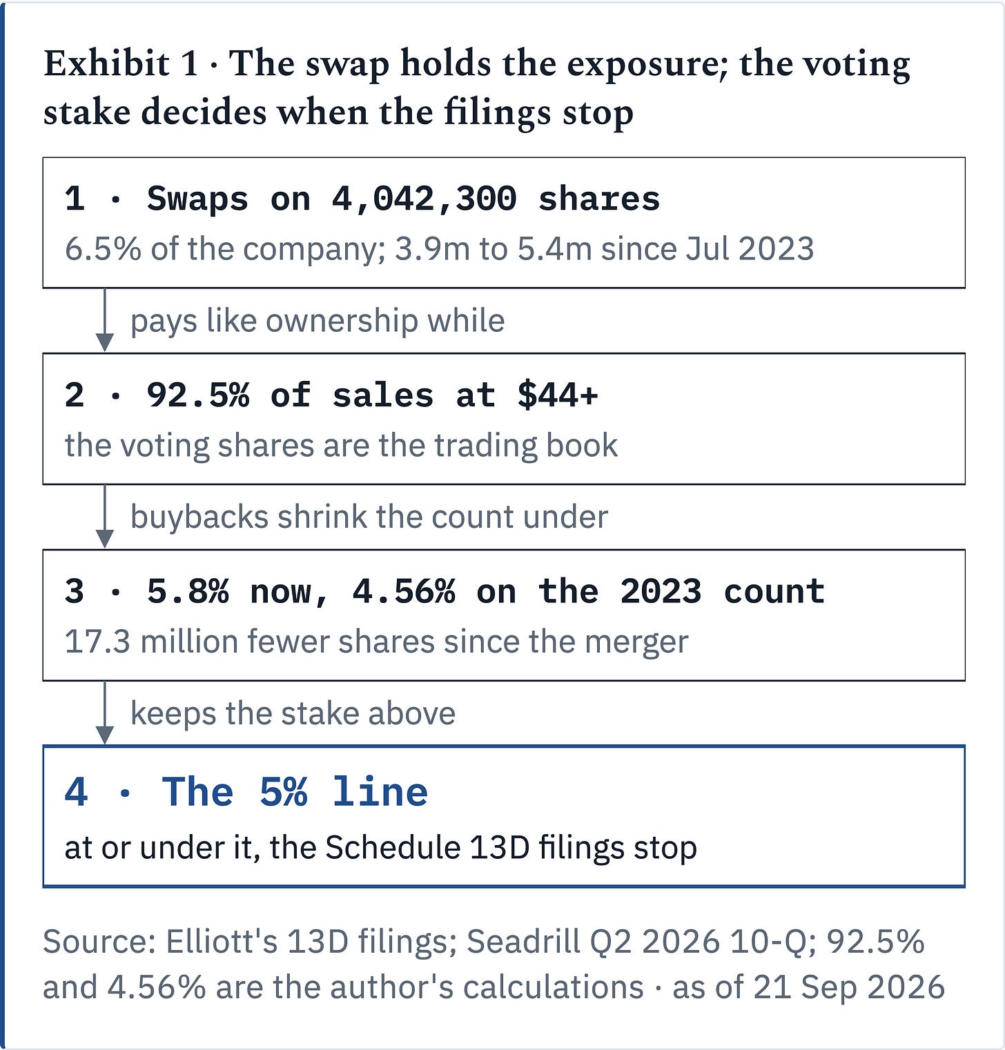The swap carries Elliott's price exposure while its 5.8% voting stake decides when, at 5%, the Schedule 13D filings stop.