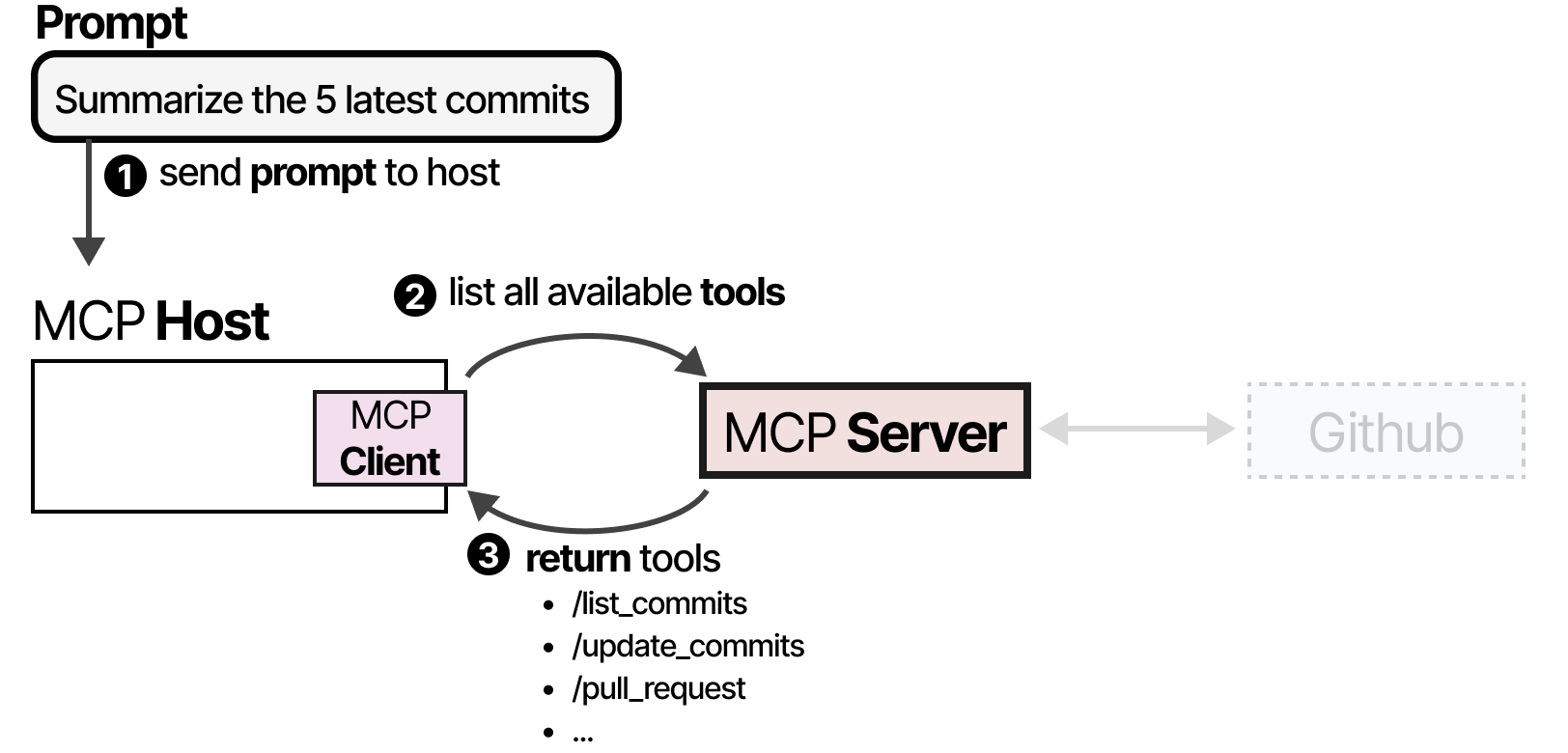 A Visual Guide to LLM Agents - by Maarten Grootendorst