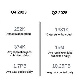 Inside Uber’s 350PB Data Lake: The Distcp Rewrite That 5x’d Performance