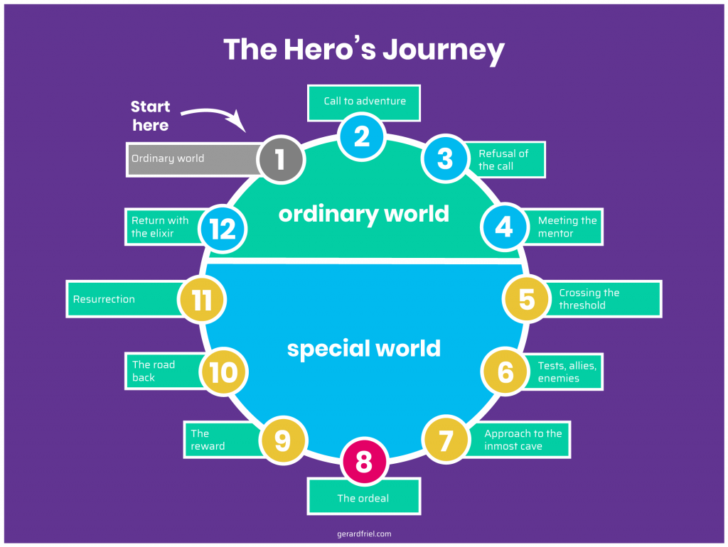 The Hero's Journey The Hero's Journey