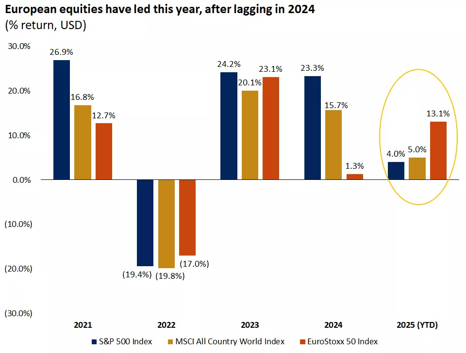  This chart shows that European stocks as measured by the EuroStoxx 50 have outperformed year-to-date.
