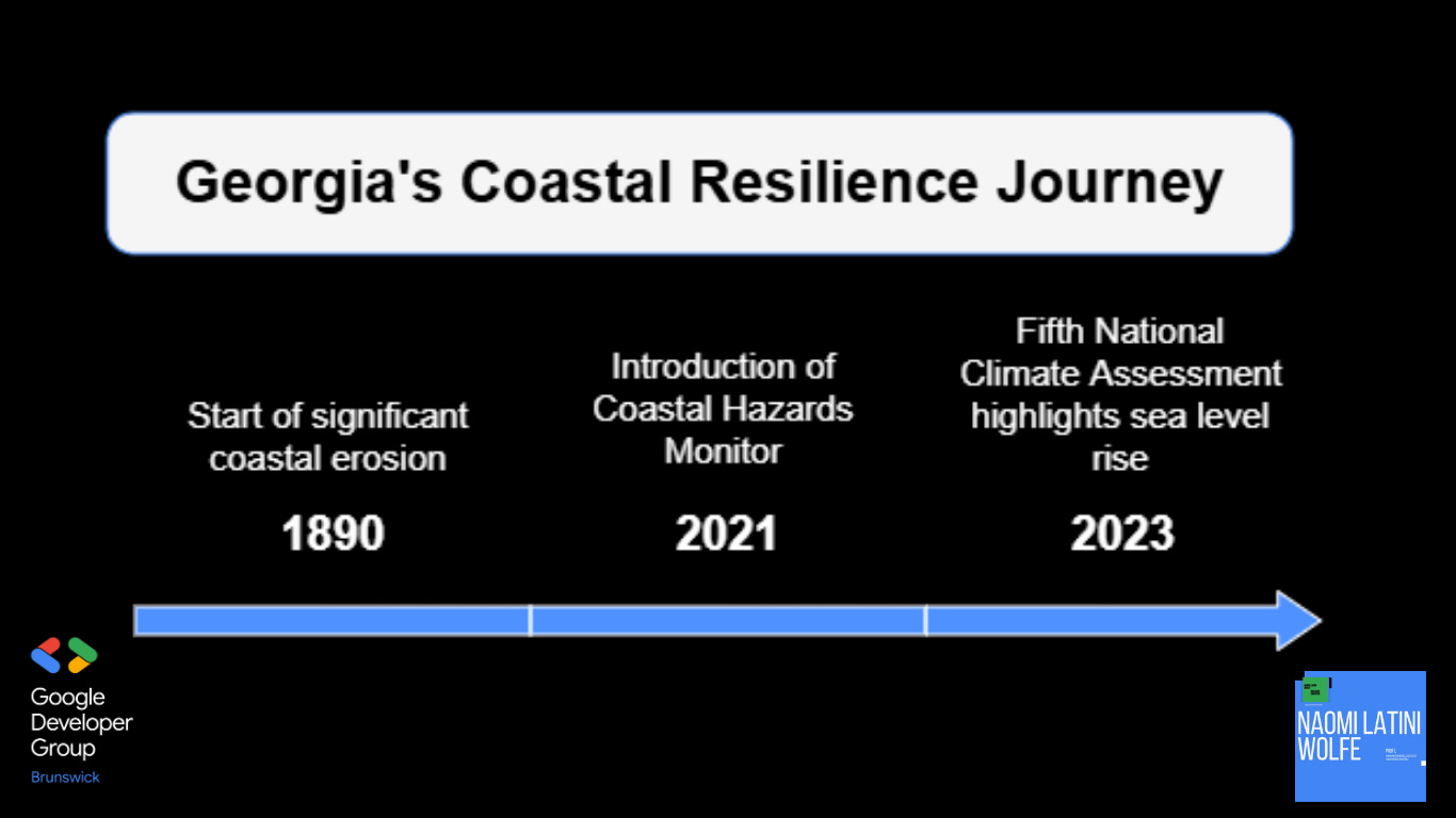 A horizontal timeline titled "Georgia's Coastal Resilience Journey" on a black background, marking key events: the start of significant coastal erosion in 1890, the introduction of the Coastal Hazards Monitor in 2021, and the Fifth National Climate Assessment highlighting sea level rise in 2023, with a blue arrow pointing forward.