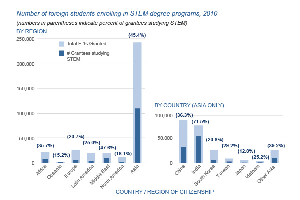 Immigration Facts on Foreign Students | Brookings