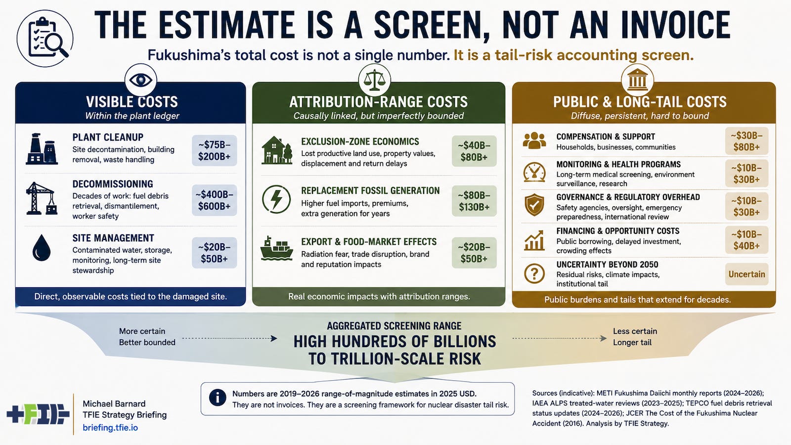 Graphic showing Fukushima cost estimates divided into visible cleanup costs, attribution-range costs and public long-tail costs, emphasizing that trillion-scale risk is a screening estimate rather than a precise invoice.