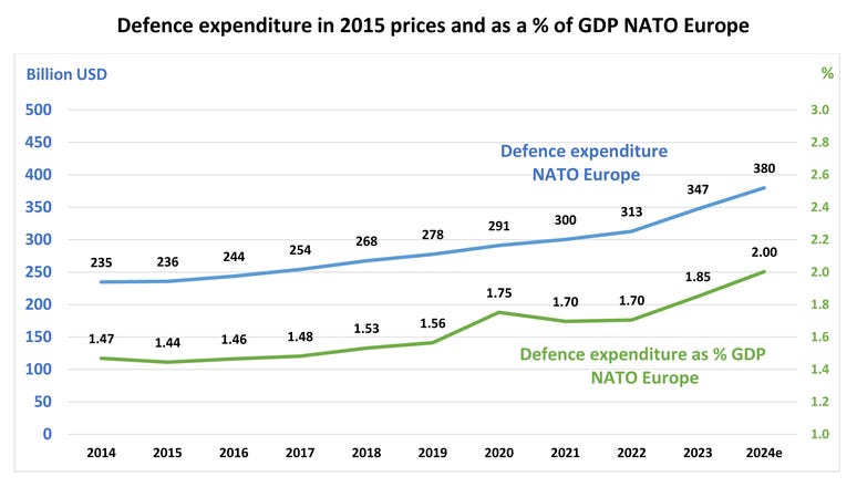 Defence expenditure as percentage of GDP - NATO total and NATO Europe
 