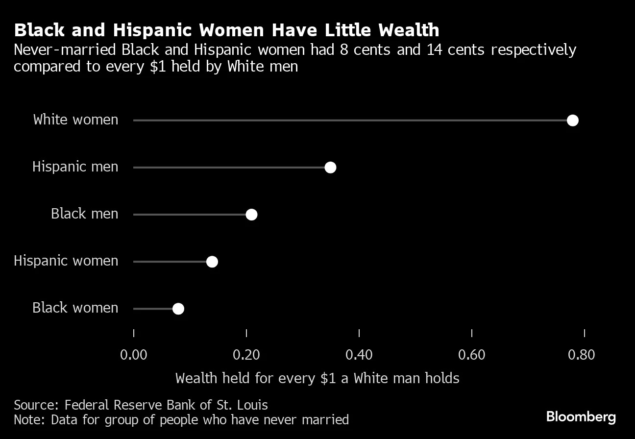 Gender Wealth Gap for US Black Single Women Is 8 Cents For $1 Held by White  Men - Bloomberg