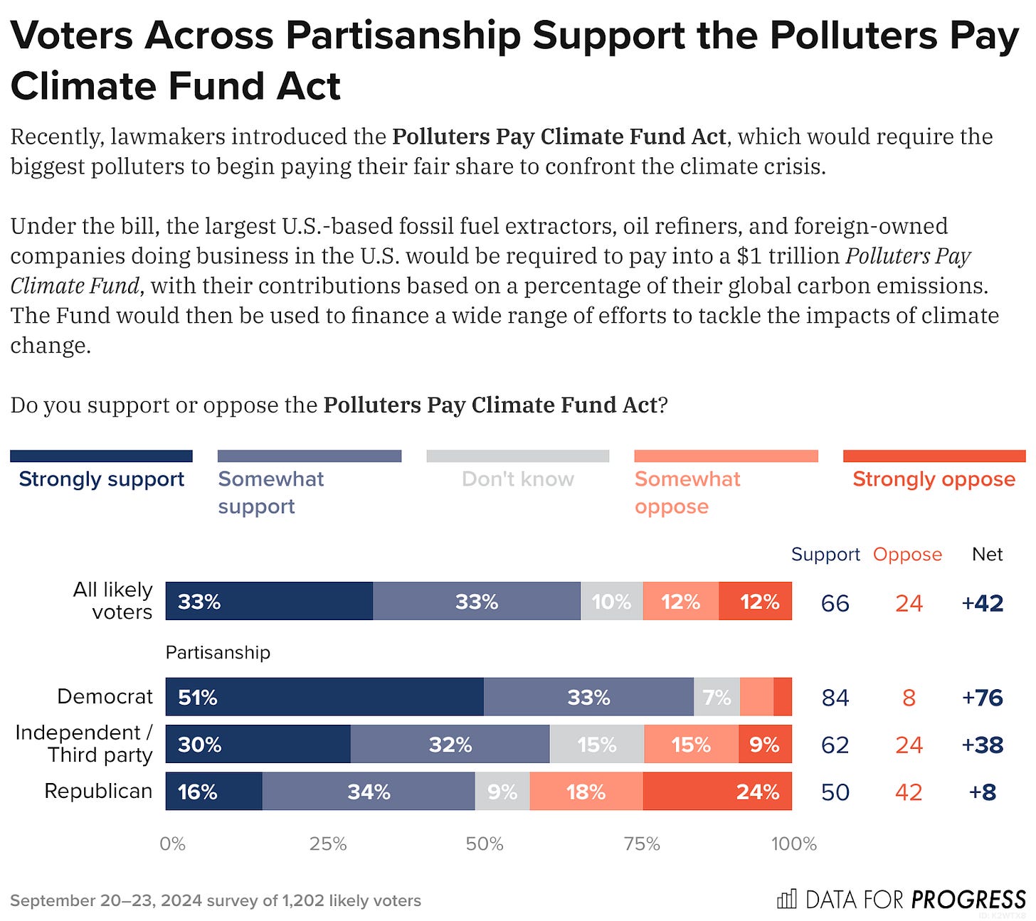 Bar chart of polling data from Data For Progress. Title: Voters Across Partisanship Support the Polluters Pay Climate Fund Act. Description: Recently, lawmakers introduced the Polluters Pay Climate Fund Act, which would require the biggest polluters to begin paying their fair share to confront the climate crisis. Under the bill, the largest U.S.-based fossil fuel extractors, oil refiners, and foreign-owned companies doing business in the U.S. would be required to pay into a $1 trillion Polluters Pay Climate Fund, with their contributions based on a percentage of their global carbon emissions. The Fund would then be used to finance a wide range of efforts to tackle the impacts of climate change. Do you support or oppose the Polluters Pay Climate Fund Act? All likely voters — Support: 66%, Oppose: 24% Democrat — Support: 84%, Oppose: 8% Independent / Third party — Support: 61%, Oppose: 24% Republican — Support: 49%, Oppose: 42%  September 20–23, 2024 survey of 1,202 likely voters.
