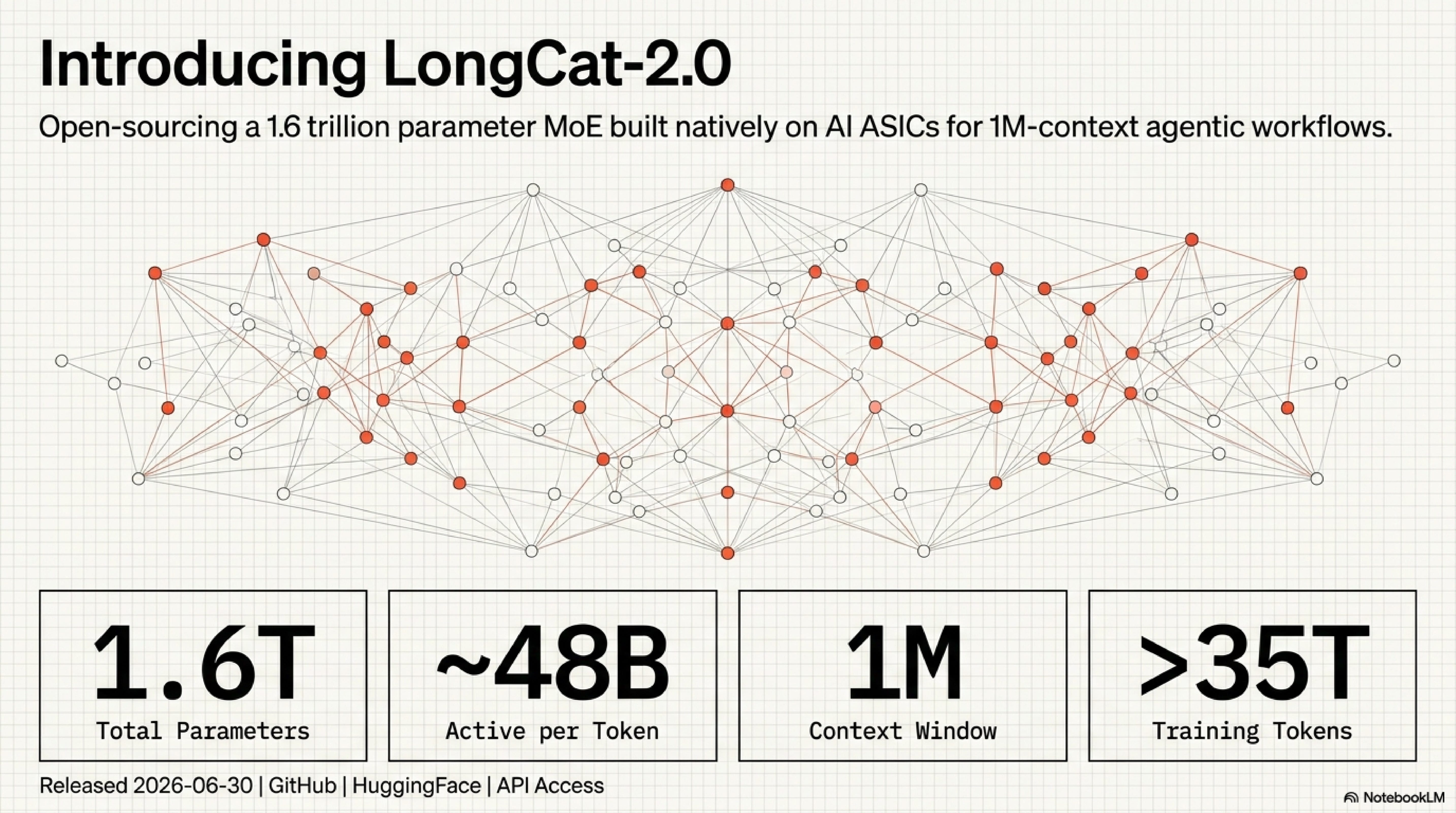 Introducing LongCat-2.0