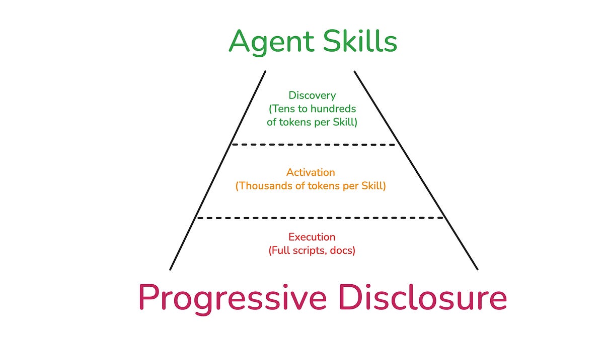 Agent Skills: Progressive Disclosure as a System Design Pattern