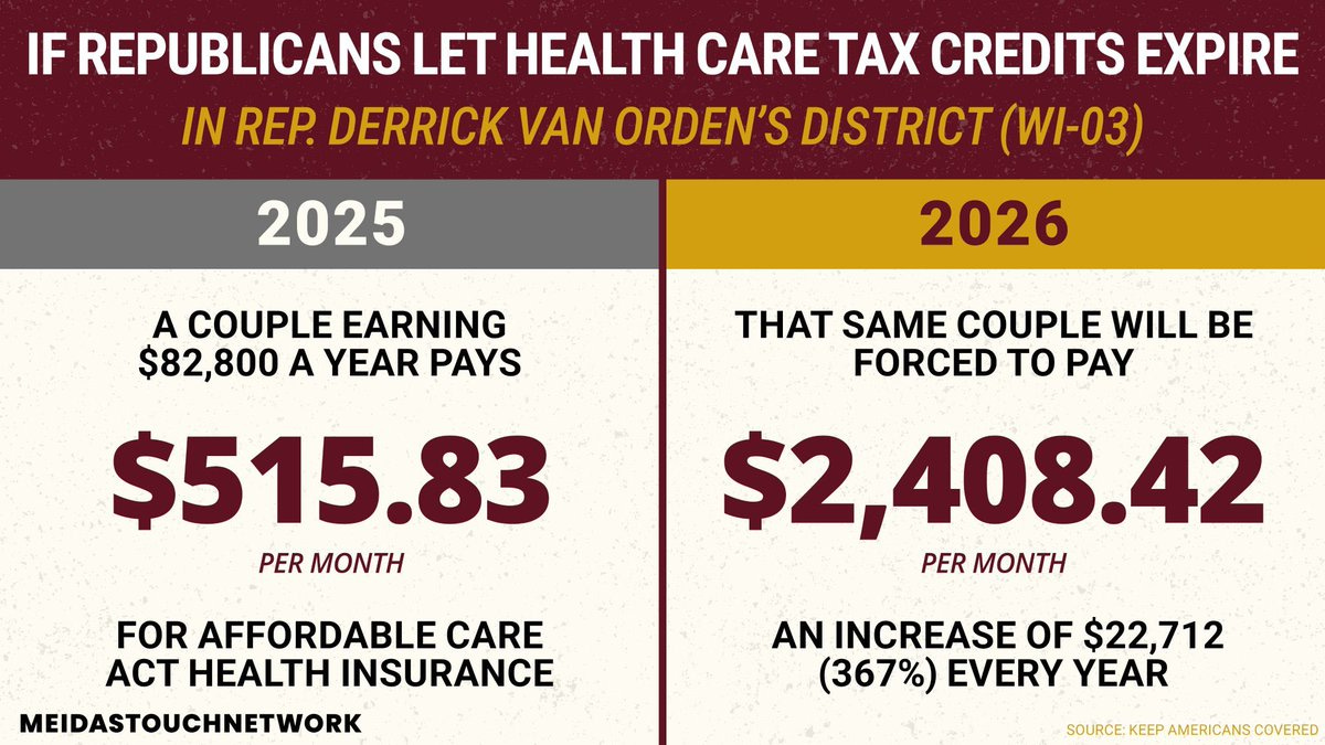 Infographic with red header text stating IF REPUBLICANS LET HEALTH CARE TAX CREDITS EXPIRE IN REP DERRICK VAN ORDENS DISTRICT WI-03 divided into two side-by-side panels for 2025 and 2026 left panel shows 82600 A YEAR PAYING 51583 PER MONTH FOR HEALTH INSURANCE in gray background right panel shows THAT FORCE TO PAY WILL BE 240842 PER MONTH 2408 42 AN INCREASE OF 22712 36 EVERY YEAR in yellow background with source KFF AMERICAN COVERAGE NETWORK INSURANCE at bottom