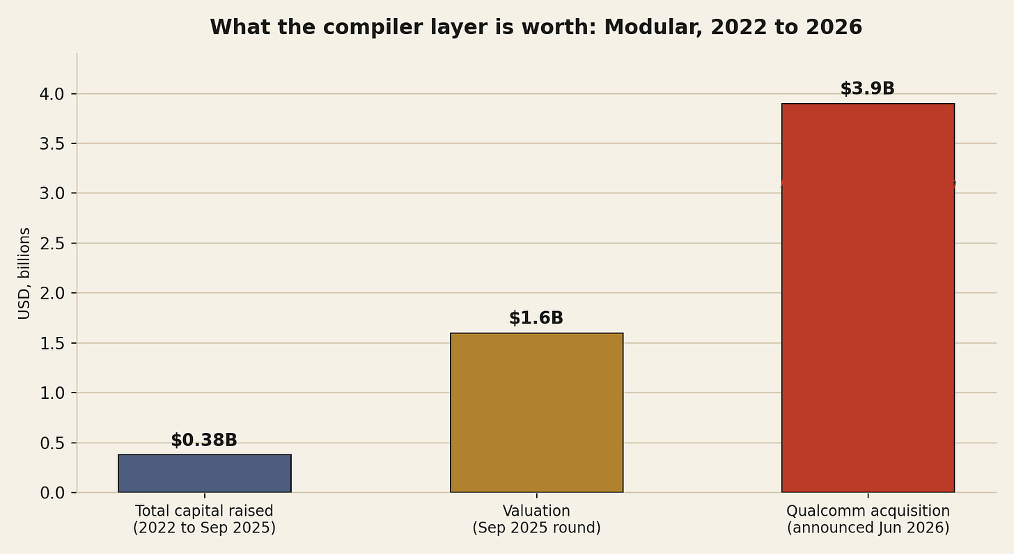 Modular capital raised, valuation, and acquisition price