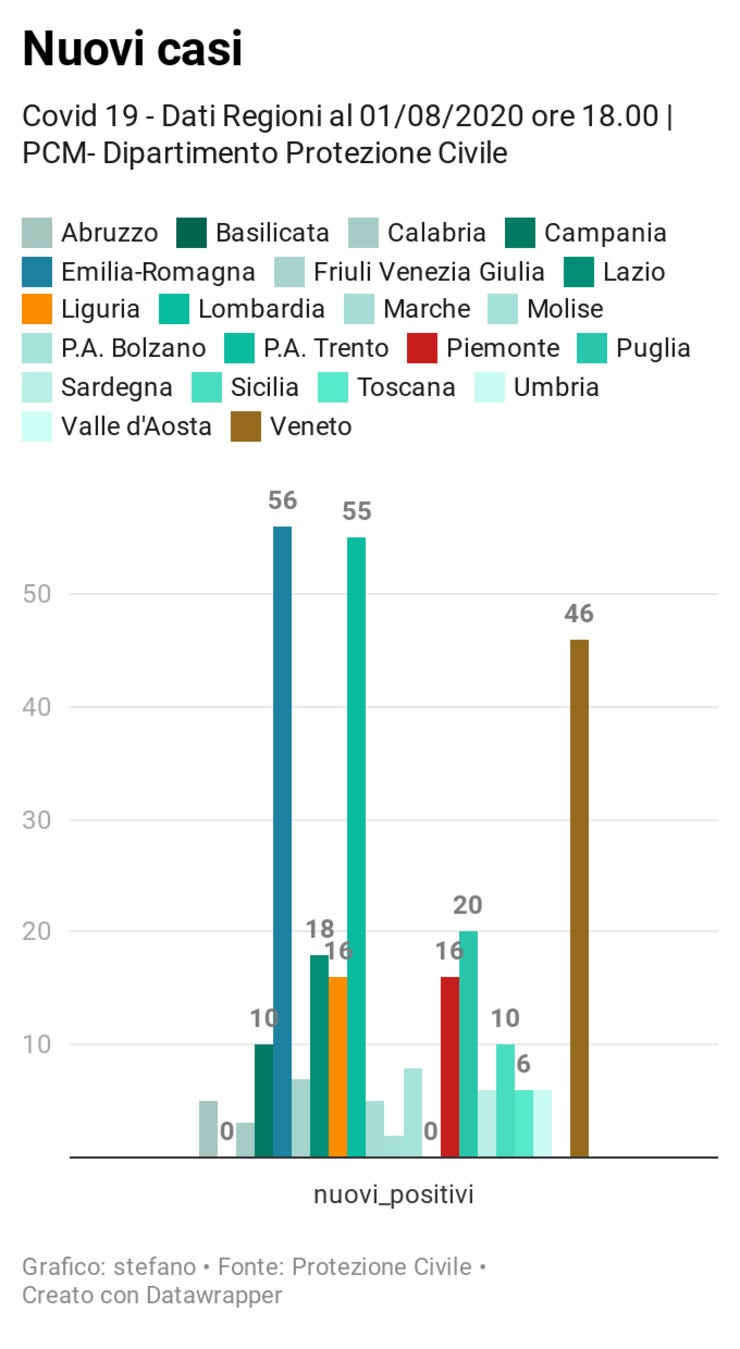 Tutte le regioni https://www.datawrapper.de/_/8YJwF/