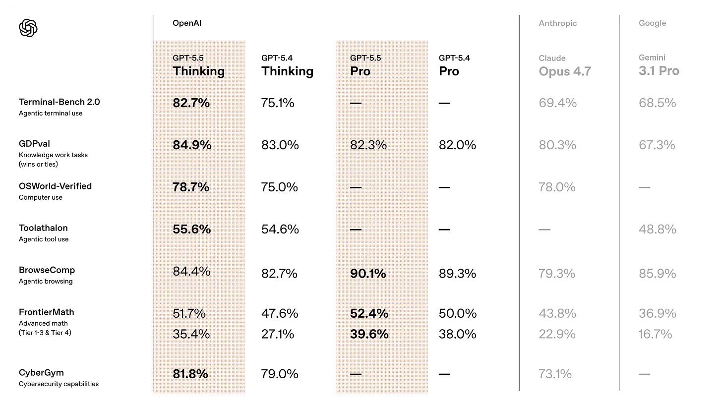 Comparación de GPT-5.5 con otros modelos en benchmarks de OpenAI