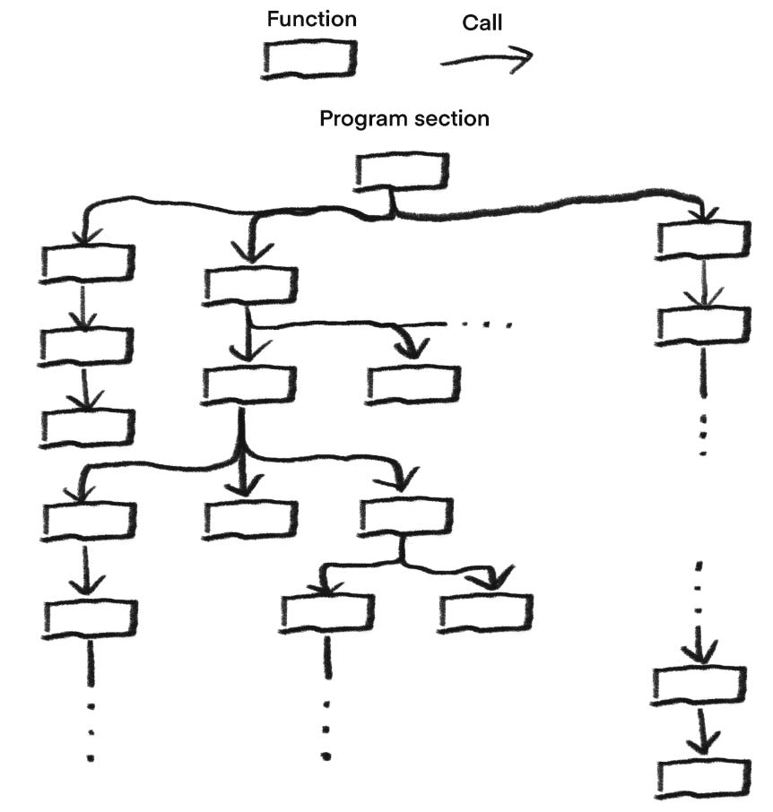 Structured program flow