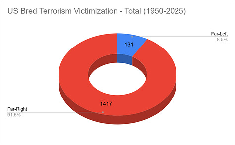 Three donut charts comparing far-left vs. far-right terrorism in the U.S. from 1950–2025. The first chart shows injuries: 1,114 injured by far-right (91.6%) vs. 102 by far-left (8.4%). The second chart shows deaths: 303 killed by far-right (91.3%) vs. 29 by far-left (8.7%). The third chart shows total victims (injured + killed): 1,417 victims of far-right terrorism (91.5%) vs. 131 victims of far-left terrorism (8.5%). Together, the charts demonstrate that while far-right incidents are about 2.6 times more frequent, their lethality is over ten times greater than far-left violence.
