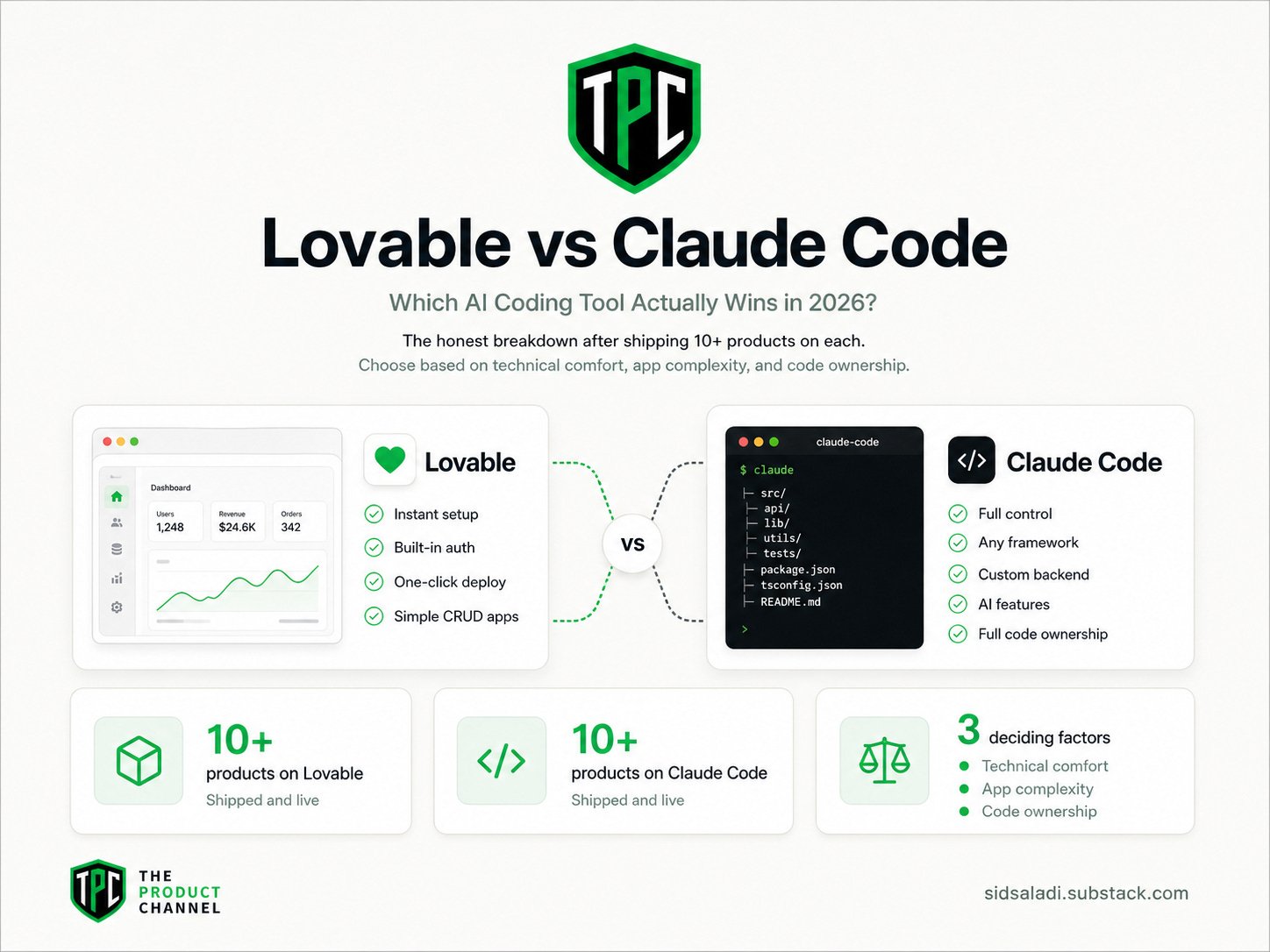 Lovable vs Claude Code: Do You Still Need a Vibe Coding Platform in 2026?