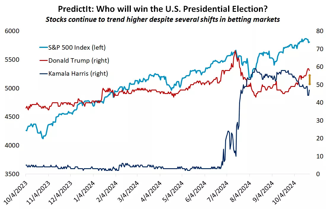 This chart shows that the S&P 500 has gained over the past year despite several shifts in expectations for the U.S. presidential outcome.
This chart shows that the S&P 500 has gained over the past year despite several shifts in expectations for the U.S. presidential outcome.