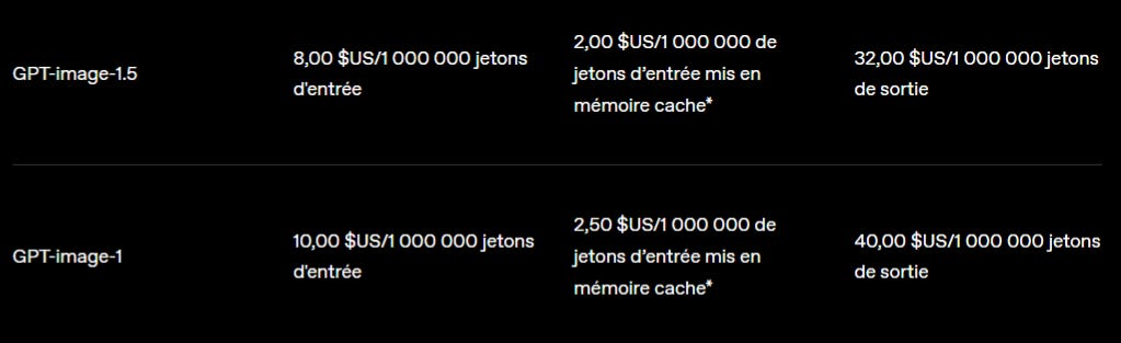 GPT-image-1.5 est moins cher que GPT-image-1